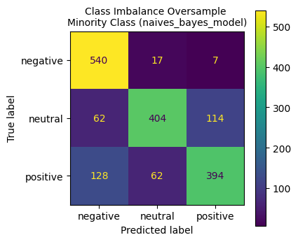 Naïve Bayes Classifier Results